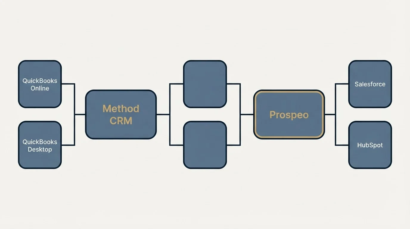 Integration flow: Integration Ecosystem (Method CRM, Prospeo, QuickBooks Online, Salesforce)