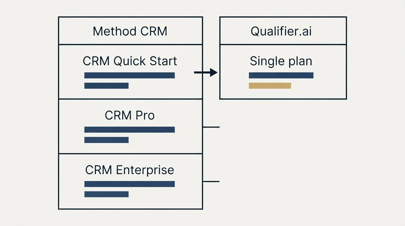 Pricing table: Pricing Comparison (Method CRM, Qualifier.ai, CRM Quick Start, Single plan)