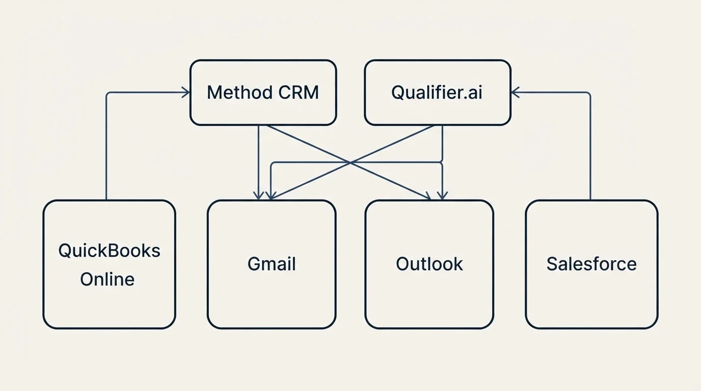 Integration grid: Integration Ecosystem (Method CRM, Qualifier.ai, Gmail, Outlook)