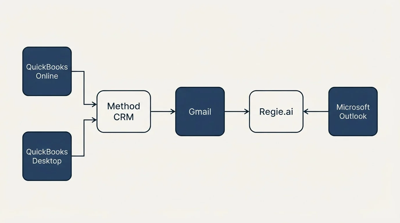 Integration flow: Integration Ecosystem (Method CRM, Regie.ai, Gmail, QuickBooks Online)