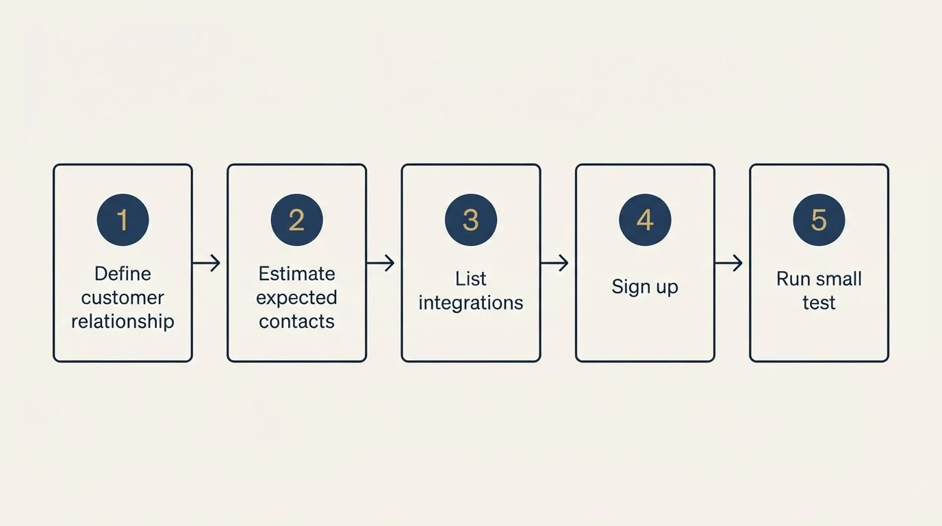Step sequence: Getting Started Checklist (Define customer relationship, Estimate expected contacts, List integrations, Sign up)