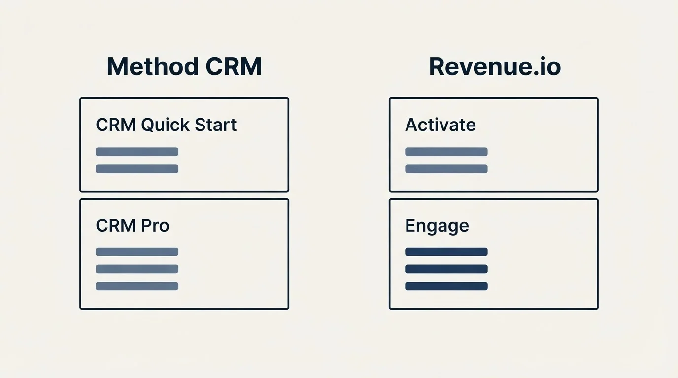 Pricing panels: Pricing Comparison (Method CRM, Revenue.io, CRM Quick Start, Activate)