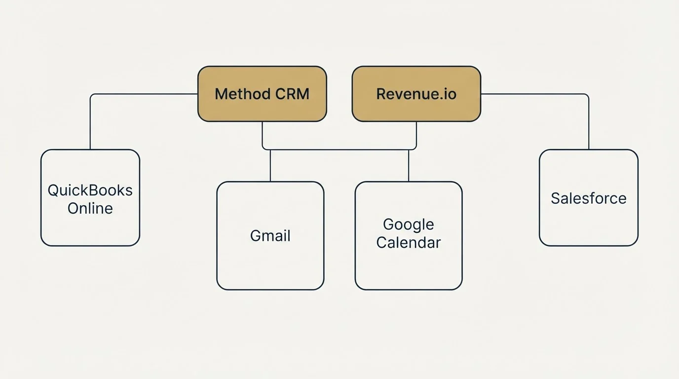Integration grid: Integration Ecosystem (Method CRM, Revenue.io, Gmail, Google Calendar)