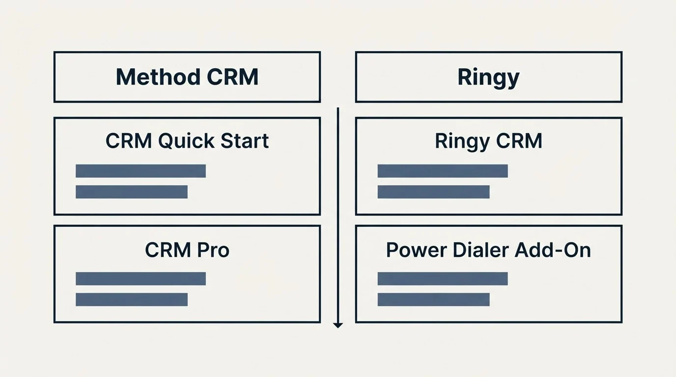 Pricing table: Pricing Comparison (Method CRM, Ringy, CRM Quick Start, Ringy CRM)