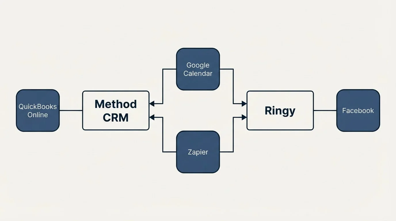 Integration flow: Integration Ecosystem (Method CRM, Ringy, Google Calendar, Zapier)