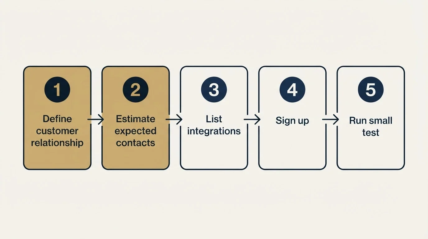 Step sequence: Getting Started Checklist (Define customer relationship, Estimate expected contacts, List integrations, Sign up)