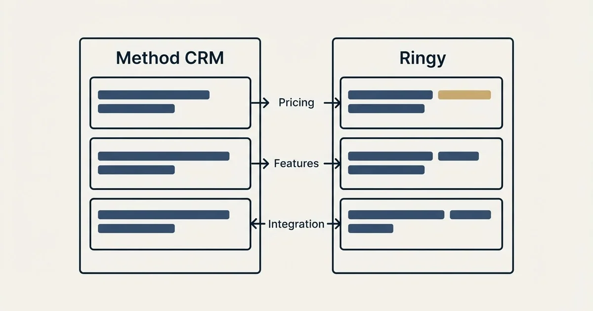 Comparison panel: Method CRM vs Ringy (Pricing, Features, Integration)