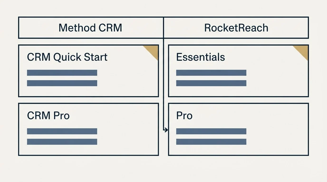Pricing table: Pricing Comparison (Method CRM, RocketReach, CRM Quick Start, Essentials)