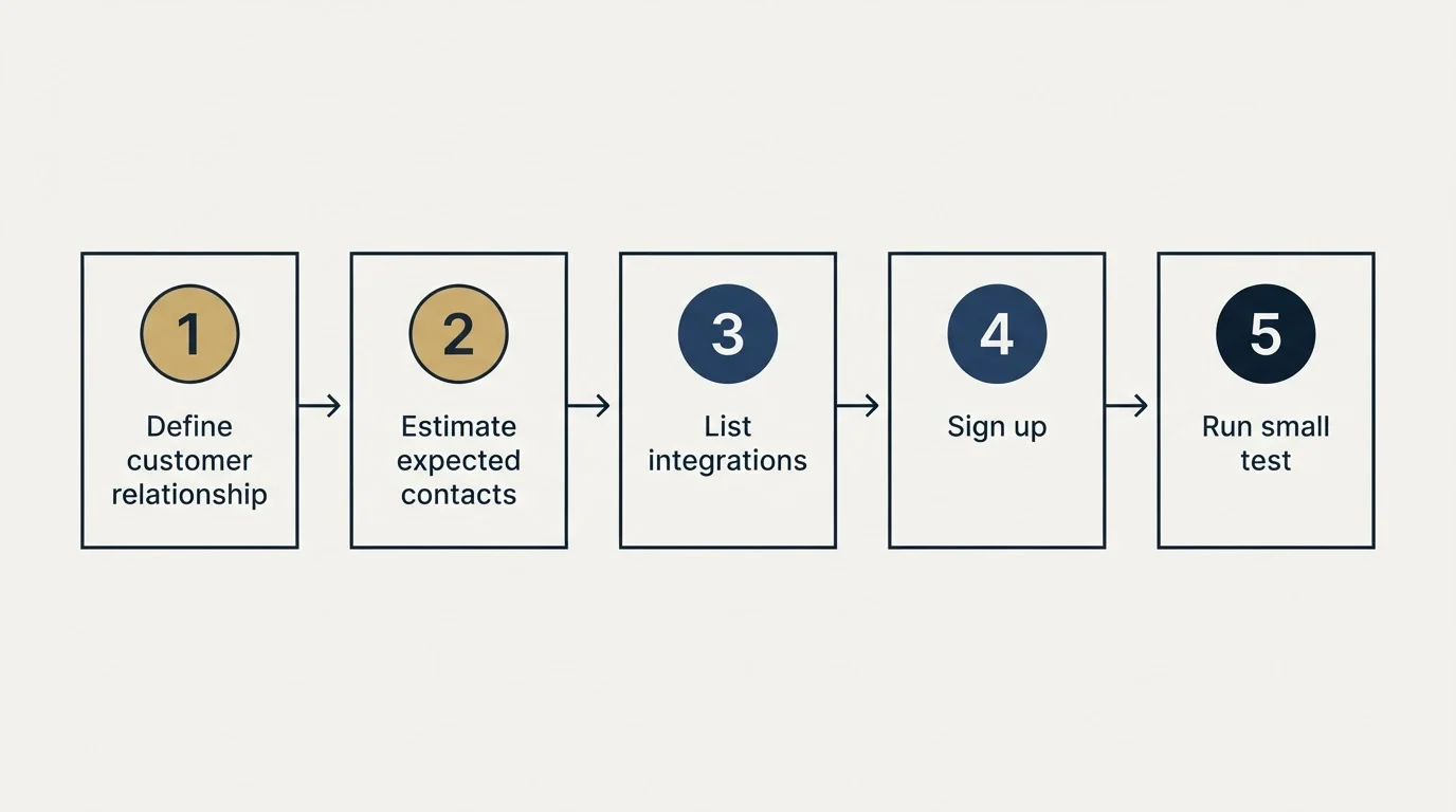 Step sequence: Getting Started Checklist (Define customer relationship, Estimate expected contacts, List integrations, Sign up)