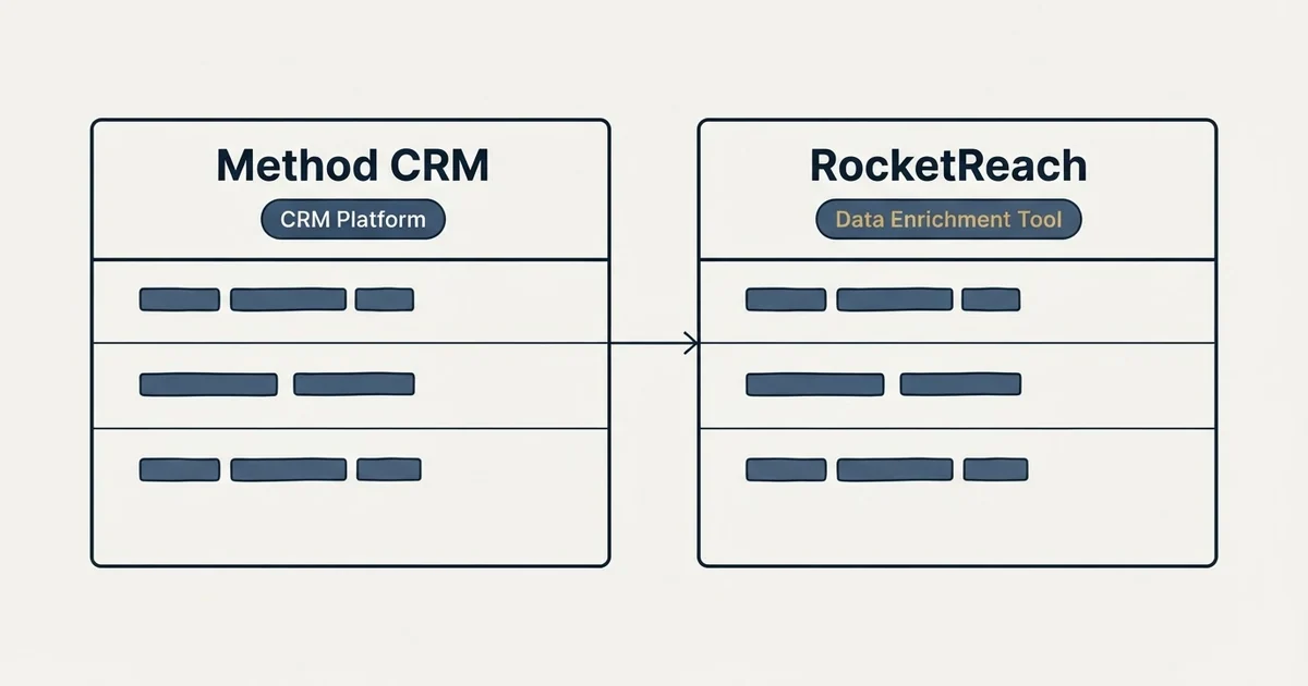 Side-by-side panels: Method CRM vs RocketReach (CRM Platform, Data Enrichment Tool)