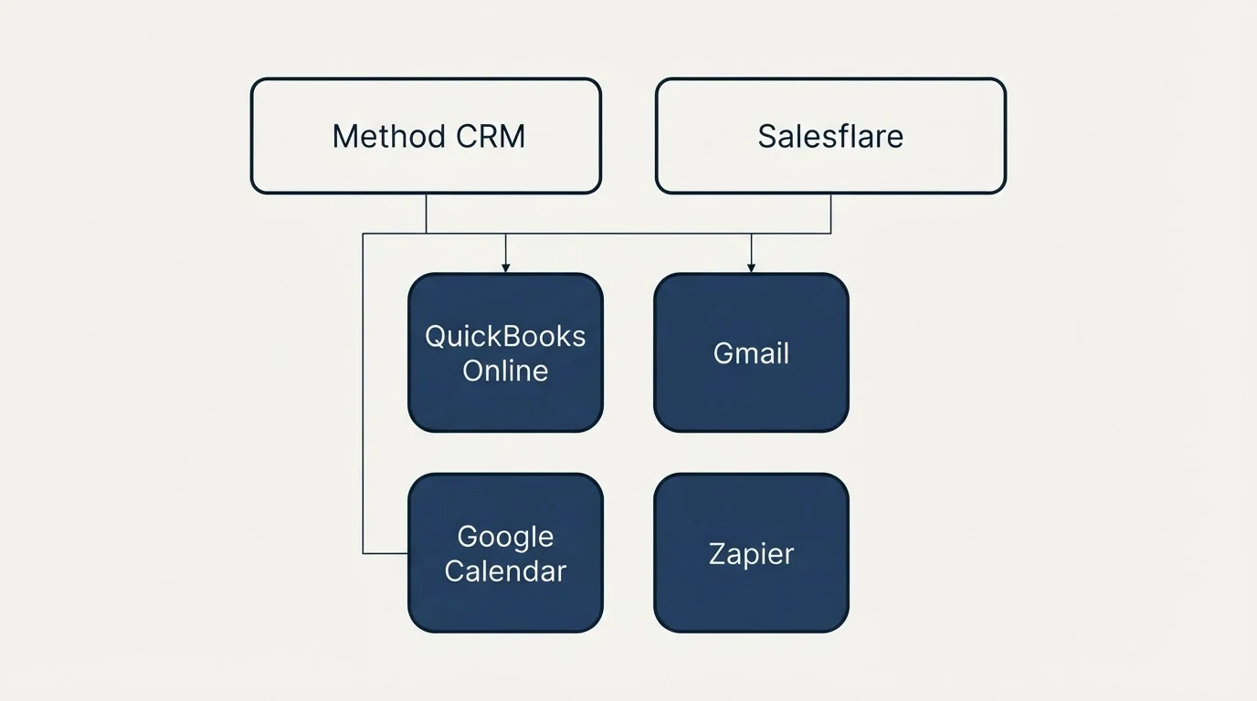 Integration grid: Integration Ecosystem (Method CRM, Salesflare, QuickBooks Online, Gmail)