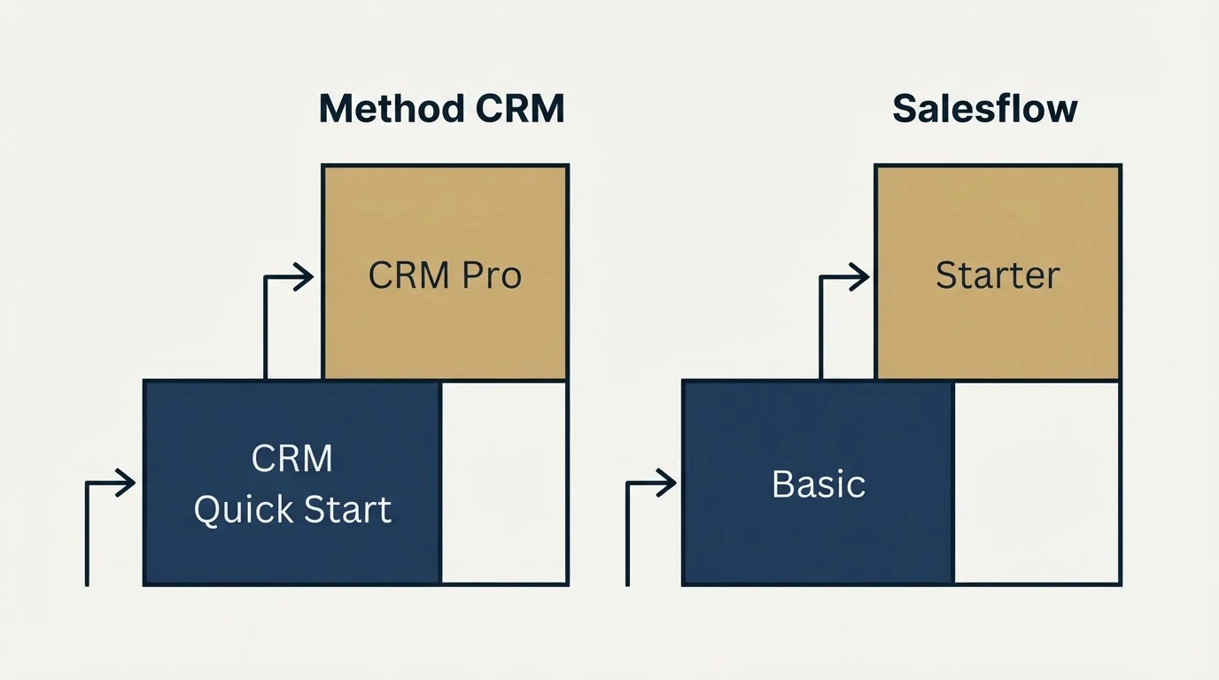Pricing ladder: Pricing Comparison (Method CRM, Salesflow, CRM Quick Start, Basic)