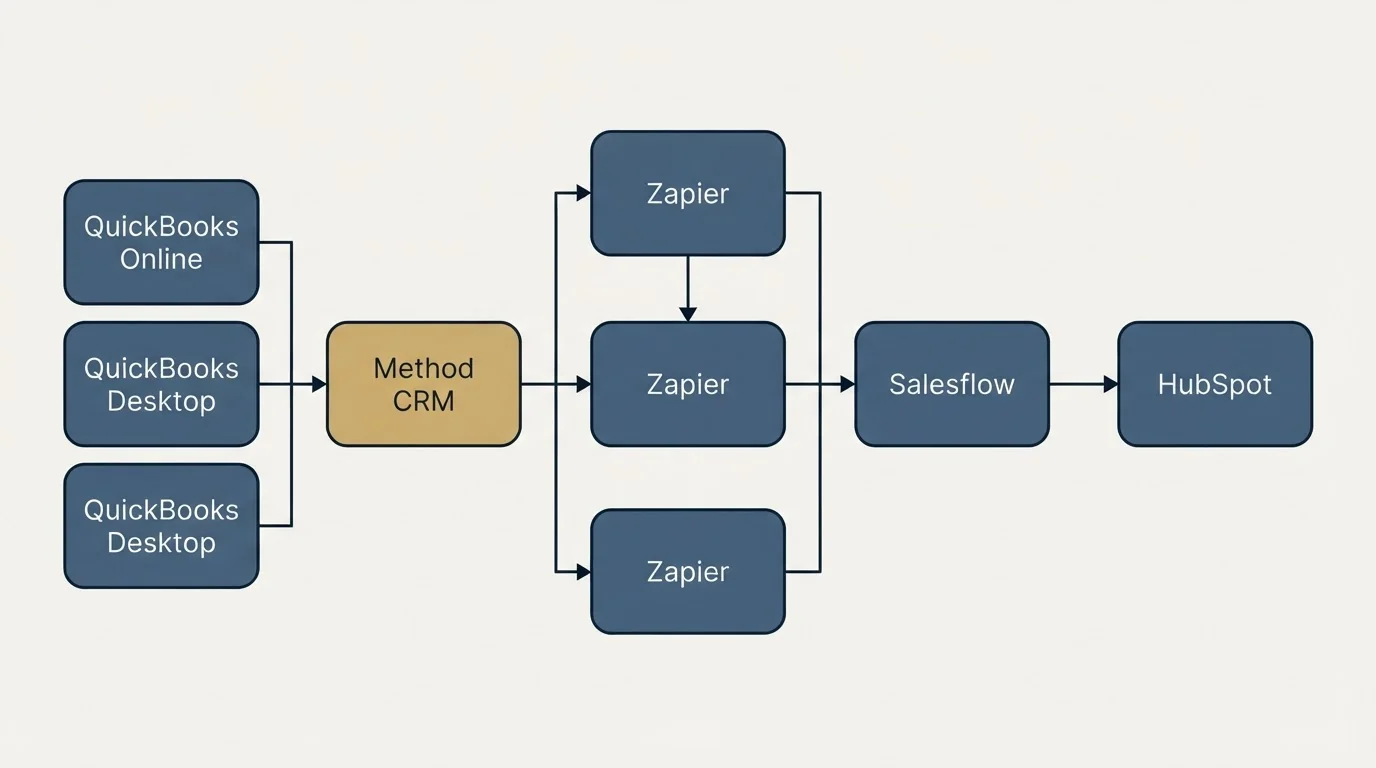 Integration flow: Integration Ecosystem (Method CRM, Salesflow, Zapier, QuickBooks Online)