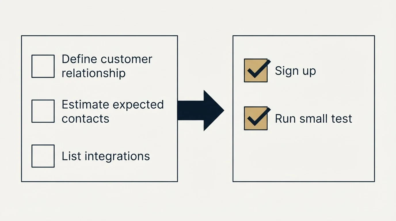 Before-and-after steps: Getting Started Checklist (Define customer relationship, Estimate expected contacts, List integrations, Sign up)