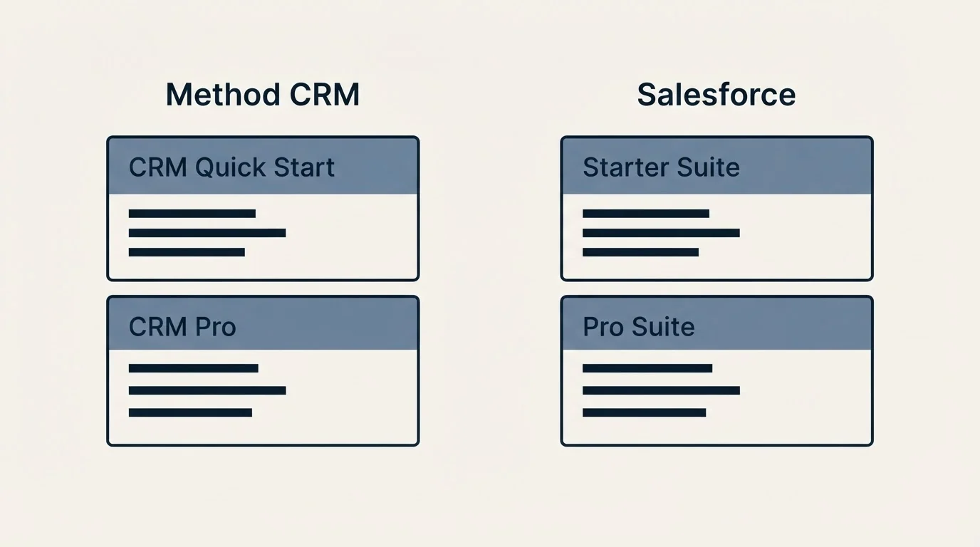 Pricing panels: Pricing Comparison (Method CRM, Salesforce, CRM Quick Start, Starter Suite)