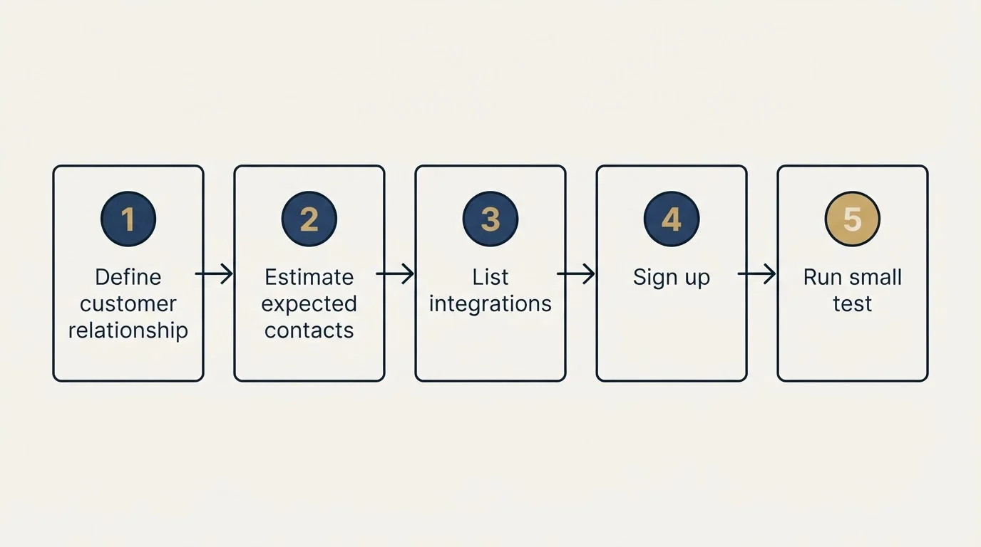 Step sequence: Getting Started Checklist (Define customer relationship, Estimate expected contacts, List integrations, Sign up)