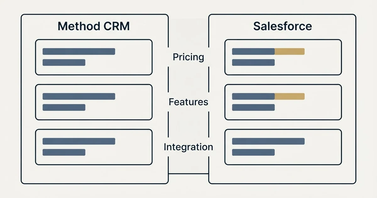 Comparison panel: Method CRM vs Salesforce (Pricing, Features, Integration)