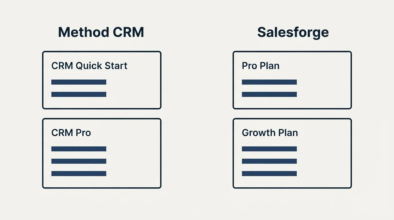 Pricing panels: Pricing Comparison (Method CRM, Salesforge, CRM Quick Start, Pro Plan)