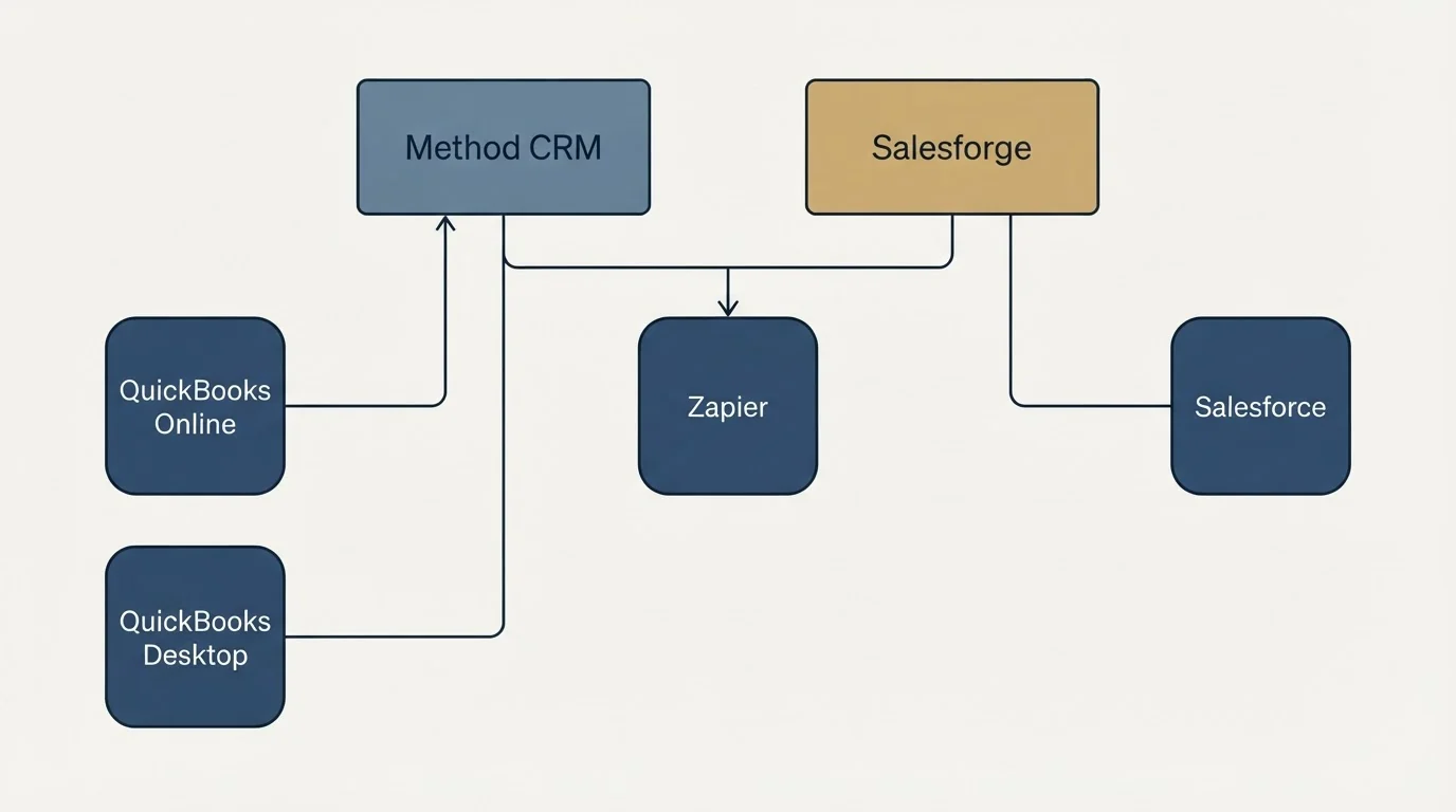 Integration grid: Integration Ecosystem (Method CRM, Salesforge, Zapier, QuickBooks Online)