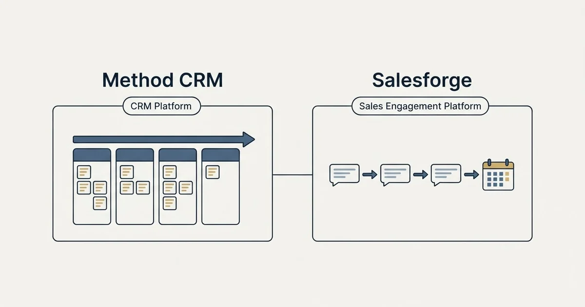 Side-by-side panels: Method CRM vs Salesforge (CRM Platform, Sales Engagement Platform)