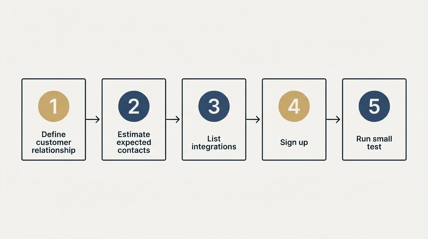 Step sequence: Getting Started Checklist (Define customer relationship, Estimate expected contacts, List integrations, Sign up)