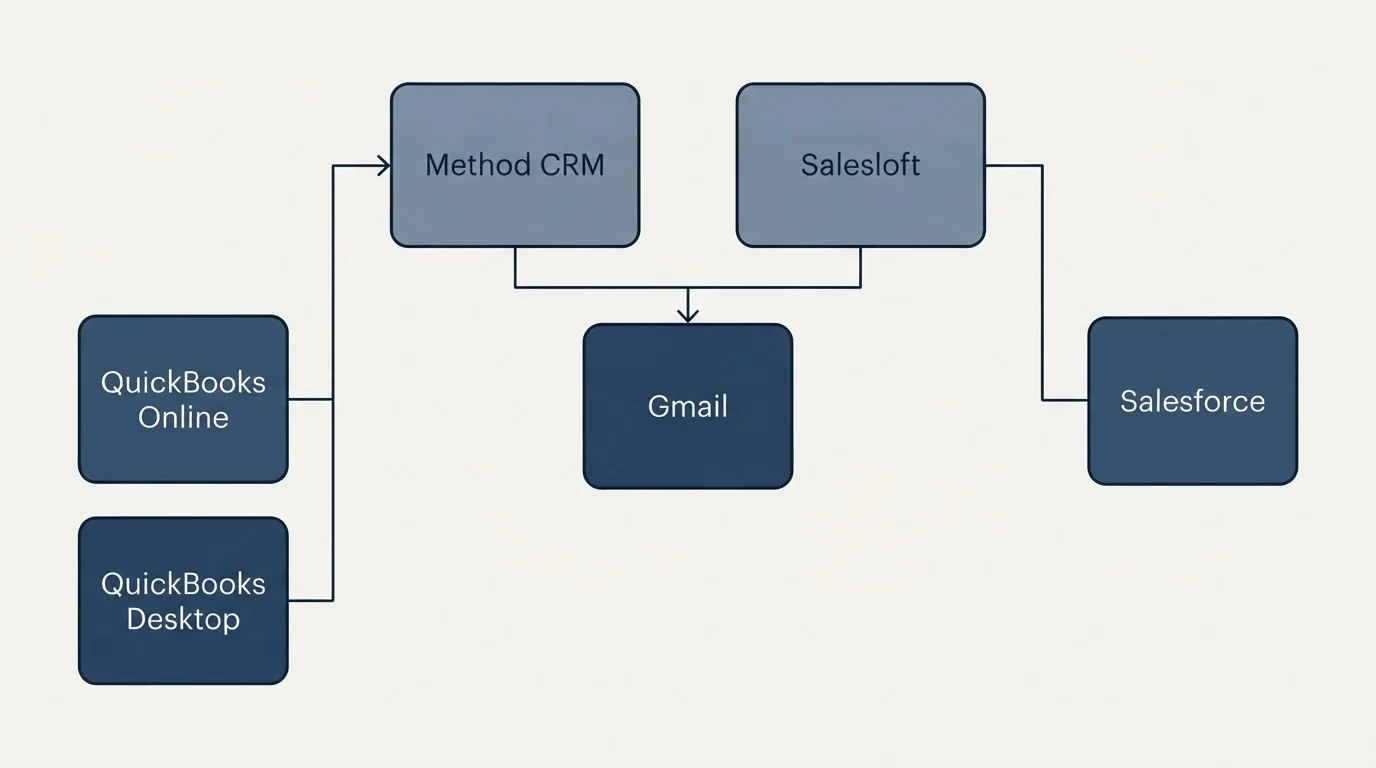 Integration grid: Integration Ecosystem (Method CRM, Salesloft, Gmail, QuickBooks Online)