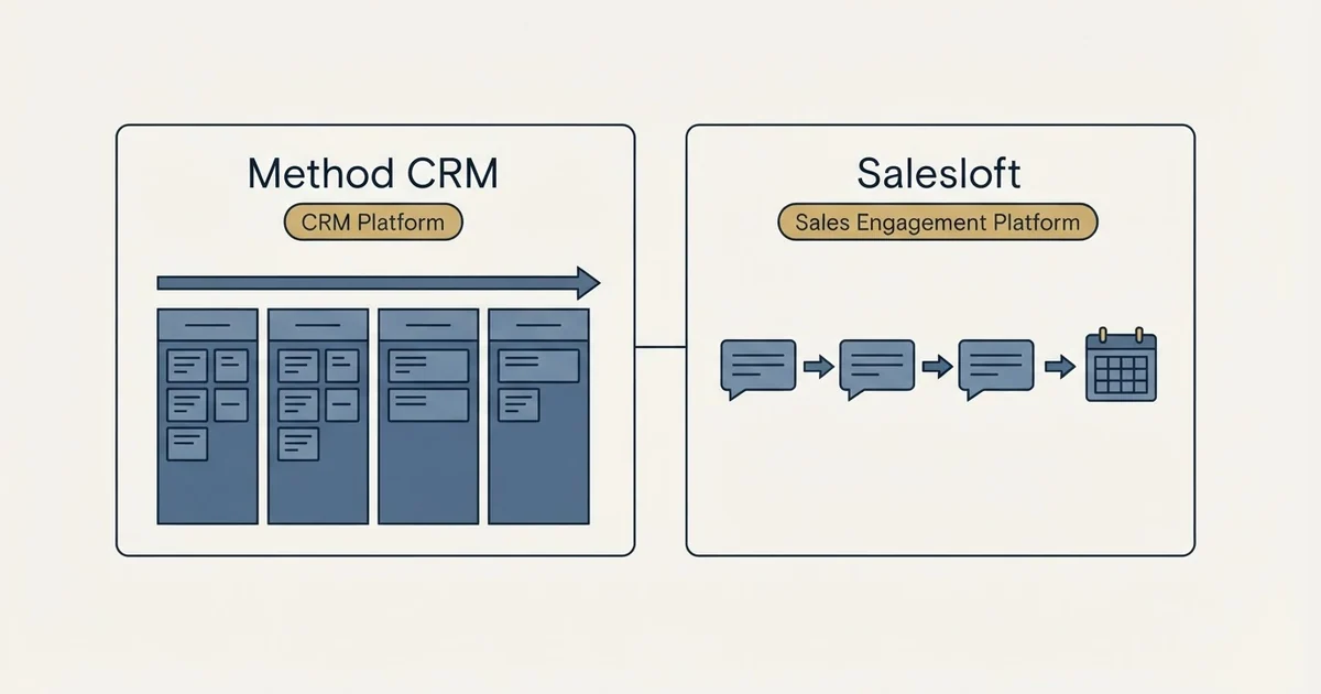 Side-by-side panels: Method CRM vs Salesloft (CRM Platform, Sales Engagement Platform)