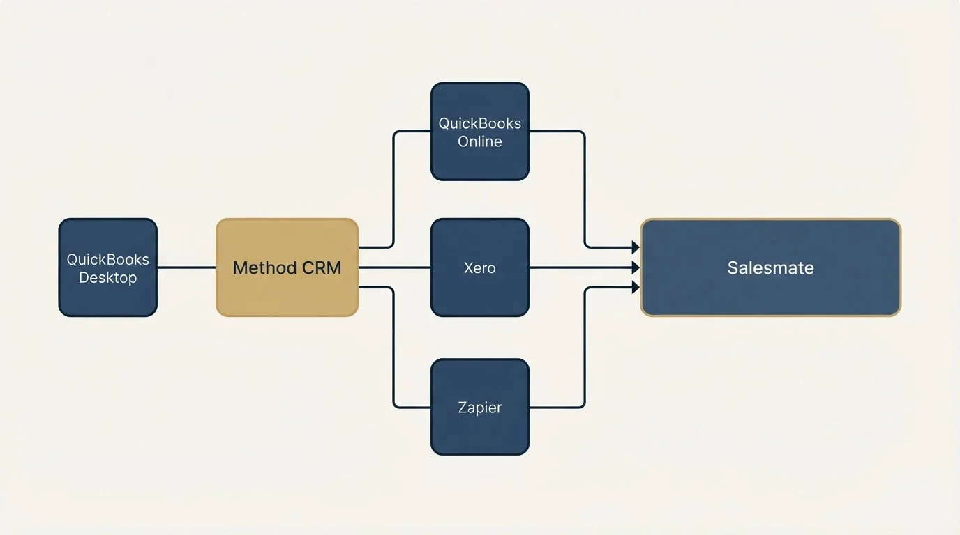 Integration flow: Integration Ecosystem (Method CRM, Salesmate, QuickBooks Online, Xero)
