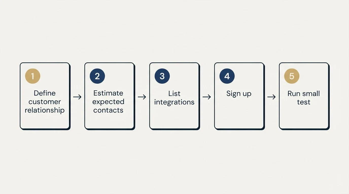 Step sequence: Getting Started Checklist (Define customer relationship, Estimate expected contacts, List integrations, Sign up)