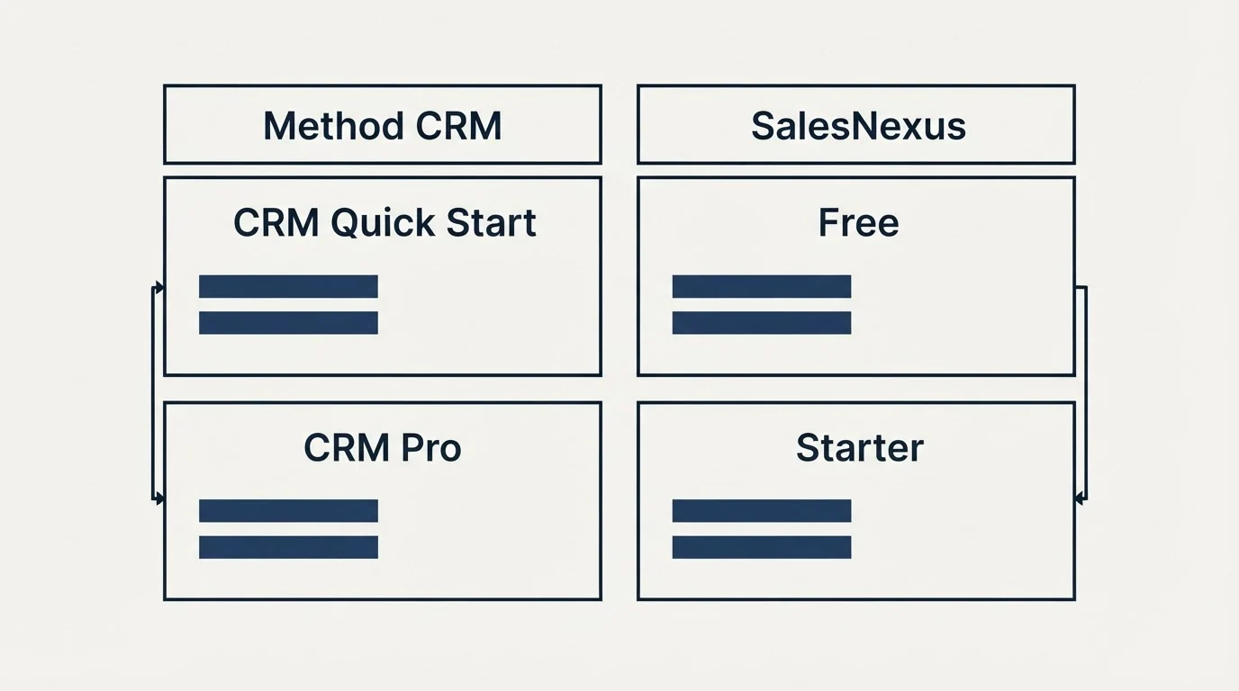 Pricing table: Pricing Comparison (Method CRM, SalesNexus, CRM Quick Start, Free)