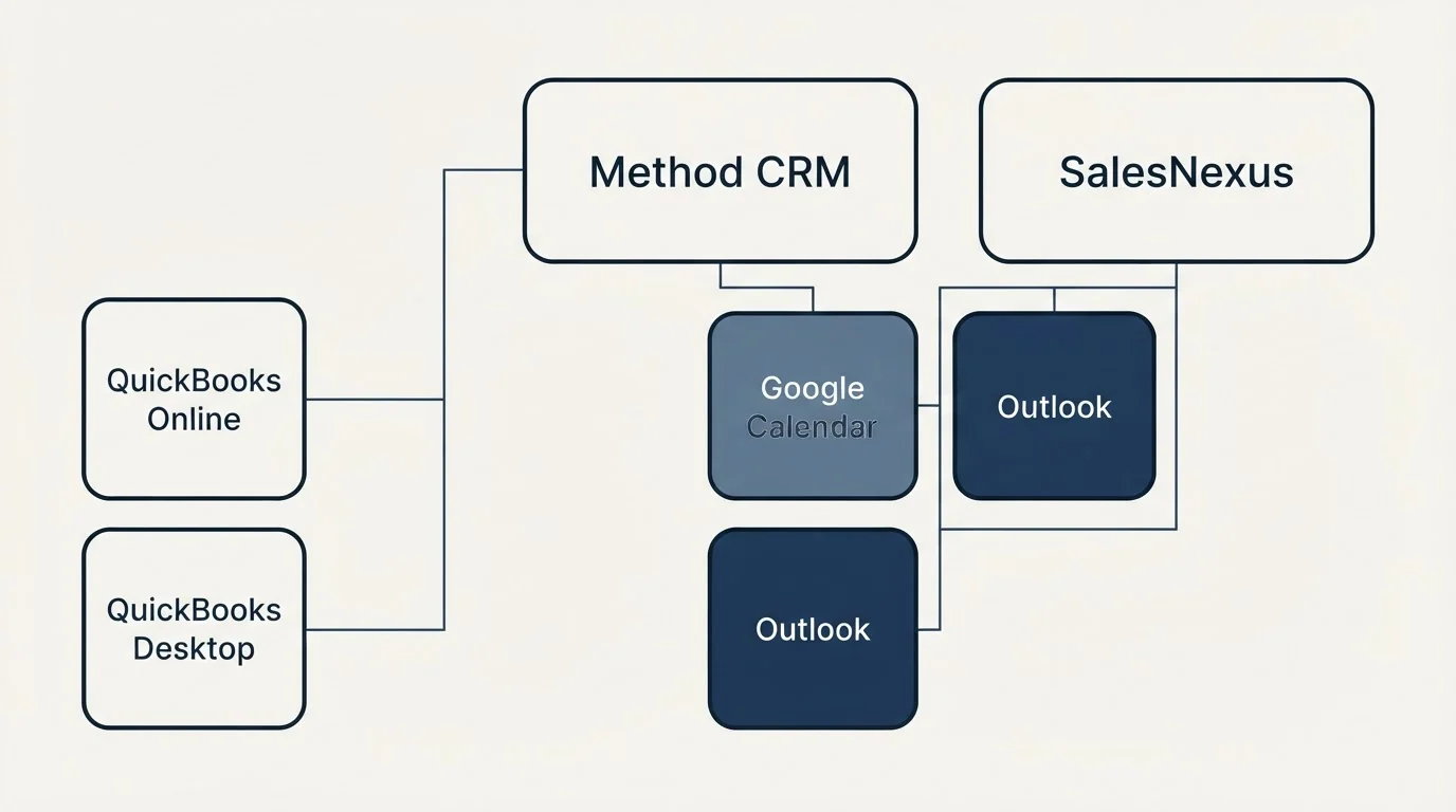 Integration grid: Integration Ecosystem (Method CRM, SalesNexus, Google Calendar, Outlook)