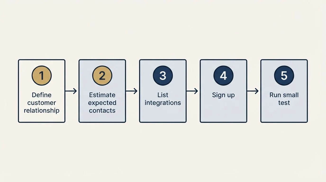 Step sequence: Getting Started Checklist (Define customer relationship, Estimate expected contacts, List integrations, Sign up)