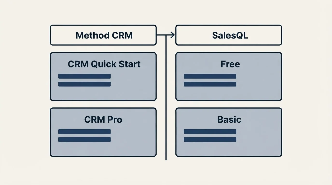 Pricing table: Pricing Comparison (Method CRM, SalesQL, CRM Quick Start, Free)