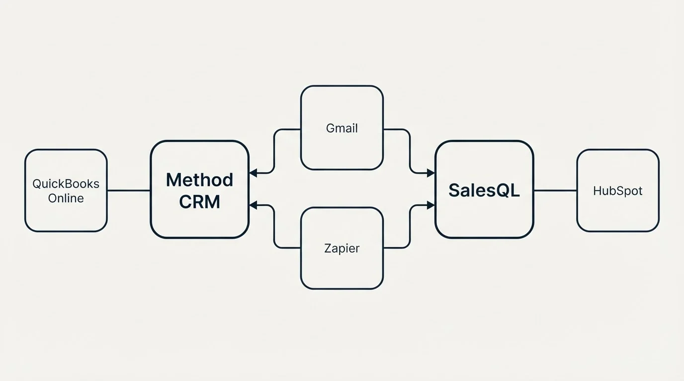 Integration schematic: Integration Ecosystem (Method CRM, SalesQL, Gmail, Zapier)