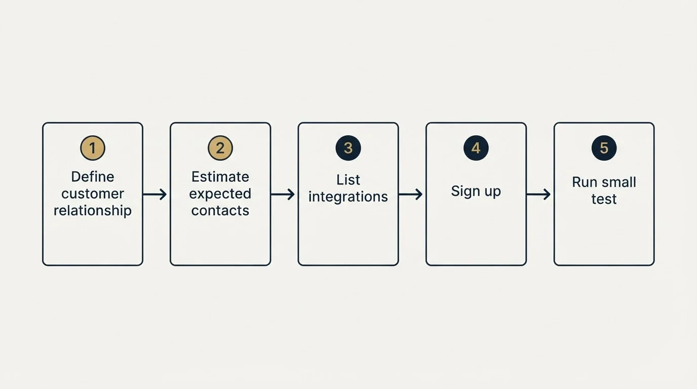 Step sequence: Getting Started Checklist (Define customer relationship, Estimate expected contacts, List integrations, Sign up)