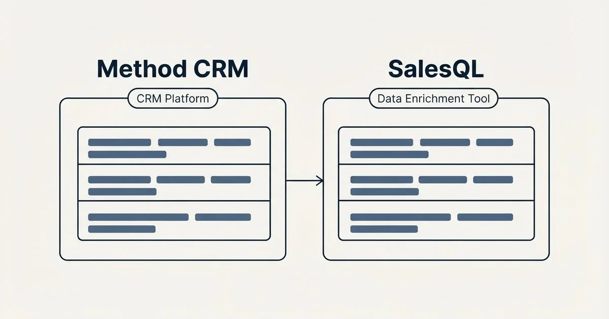 Side-by-side panels: Method CRM vs SalesQL (CRM Platform, Data Enrichment Tool)