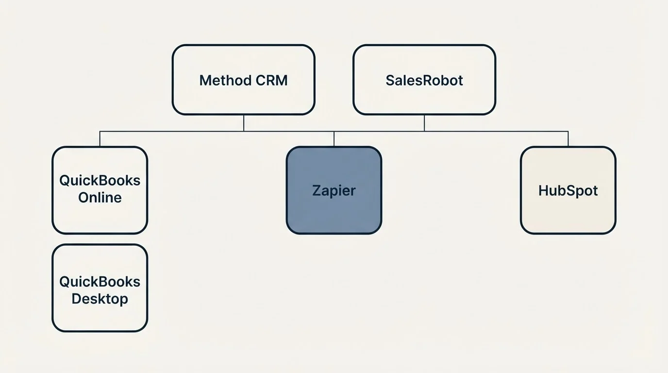 Integration grid: Integration Ecosystem (Method CRM, SalesRobot, Zapier, QuickBooks Online)