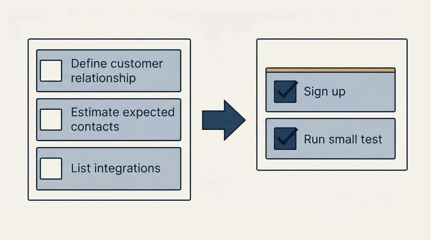 Before-and-after steps: Getting Started Checklist (Define customer relationship, Estimate expected contacts, List integrations, Sign up)
