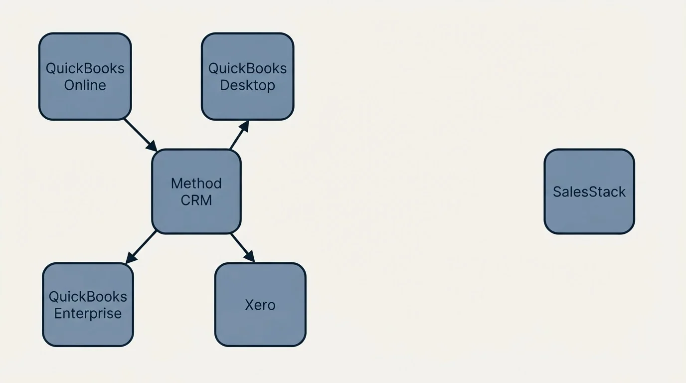 Integration grid: Integration Ecosystem (Method CRM, SalesStack, QuickBooks Online, QuickBooks Desktop)