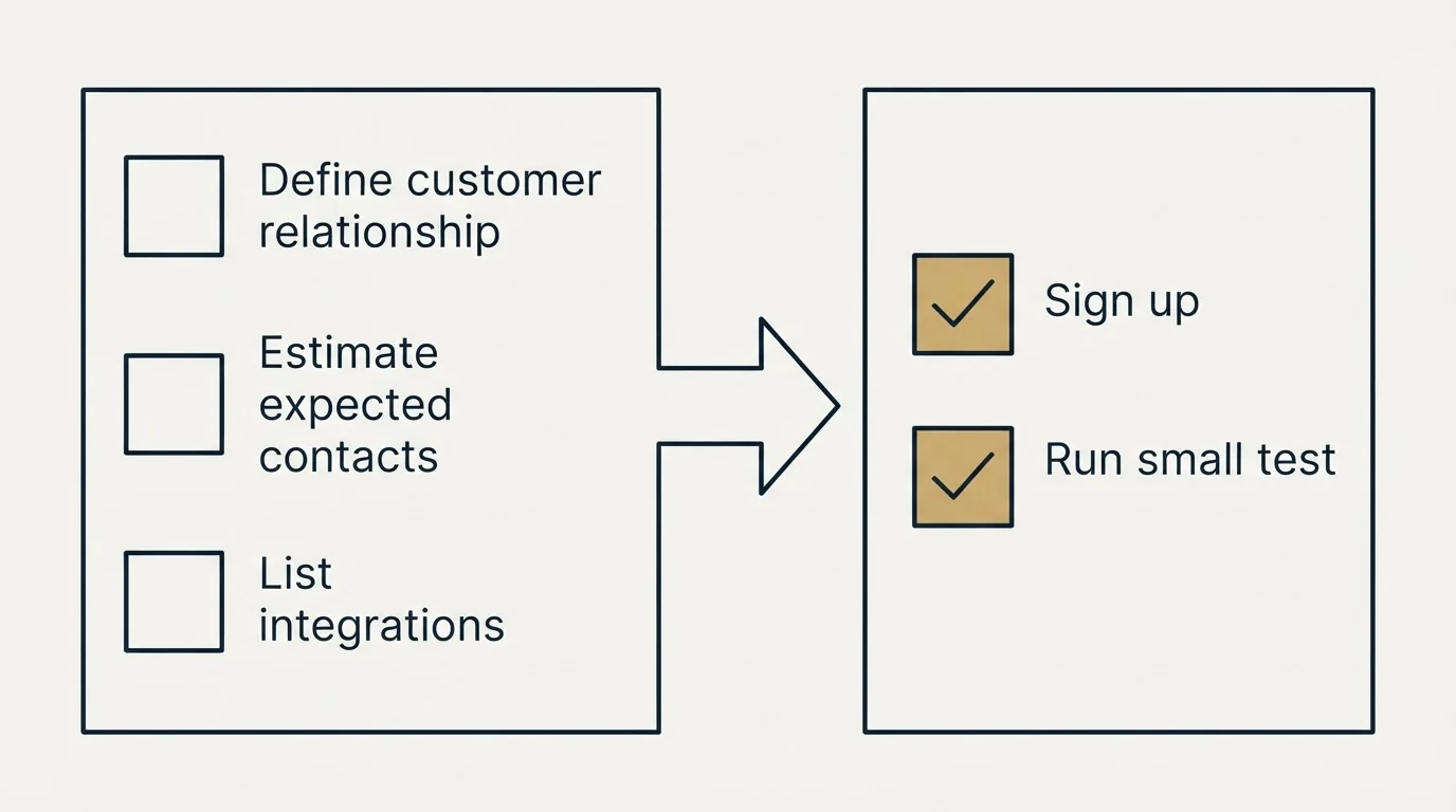 Before-and-after steps: Getting Started Checklist (Define customer relationship, Estimate expected contacts, List integrations, Sign up)