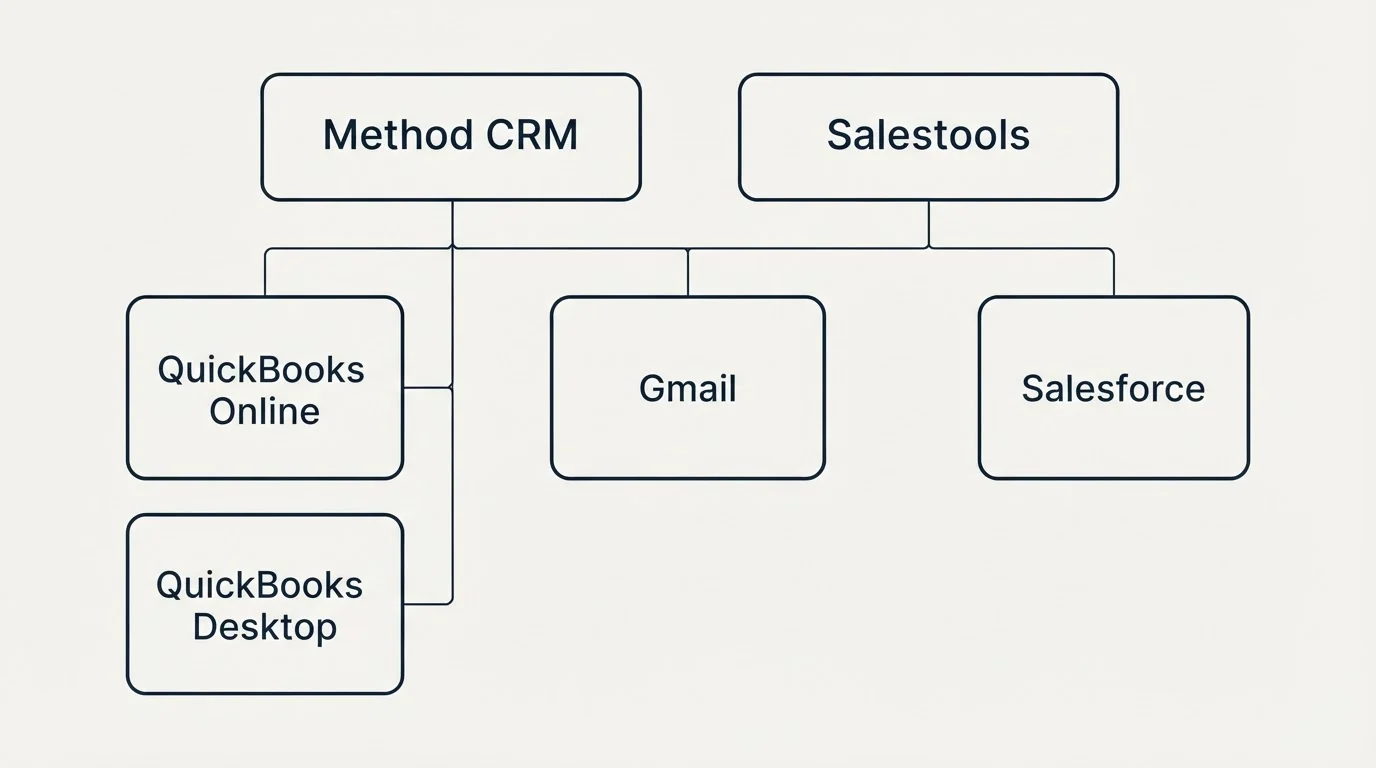 Integration grid: Integration Ecosystem (Method CRM, Salestools, Gmail, QuickBooks Online)