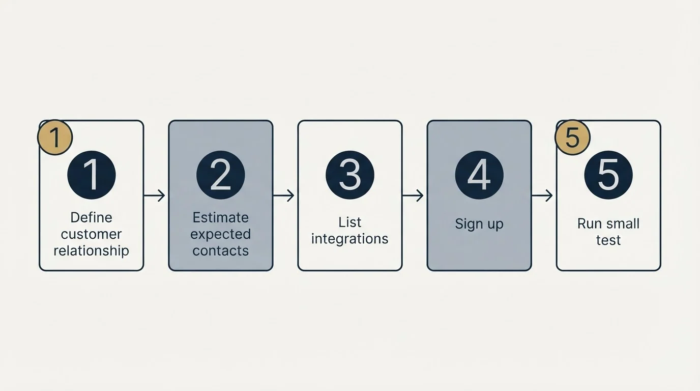 Step sequence: Getting Started Checklist (Define customer relationship, Estimate expected contacts, List integrations, Sign up)