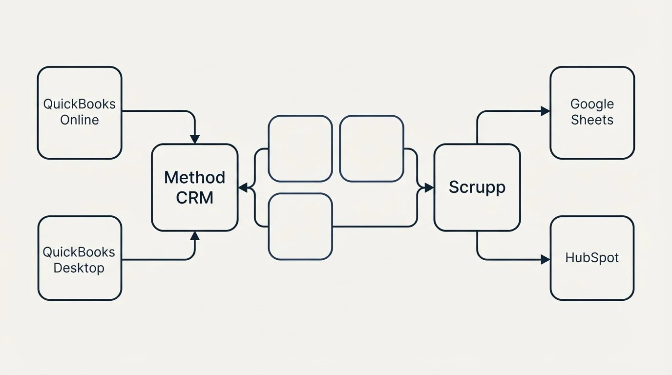 Integration schematic: Integration Ecosystem (Method CRM, Scrupp, QuickBooks Online, Google Sheets)