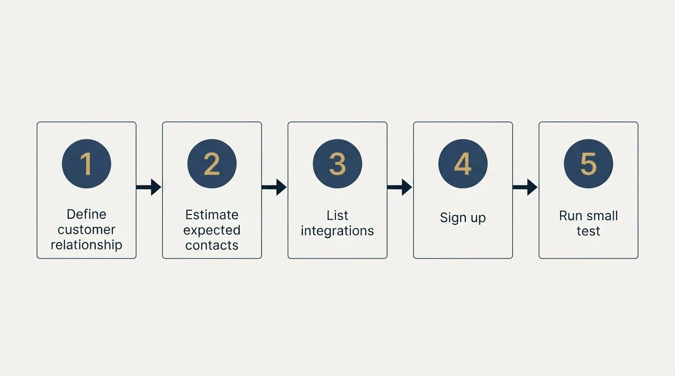 Step sequence: Getting Started Checklist (Define customer relationship, Estimate expected contacts, List integrations, Sign up)