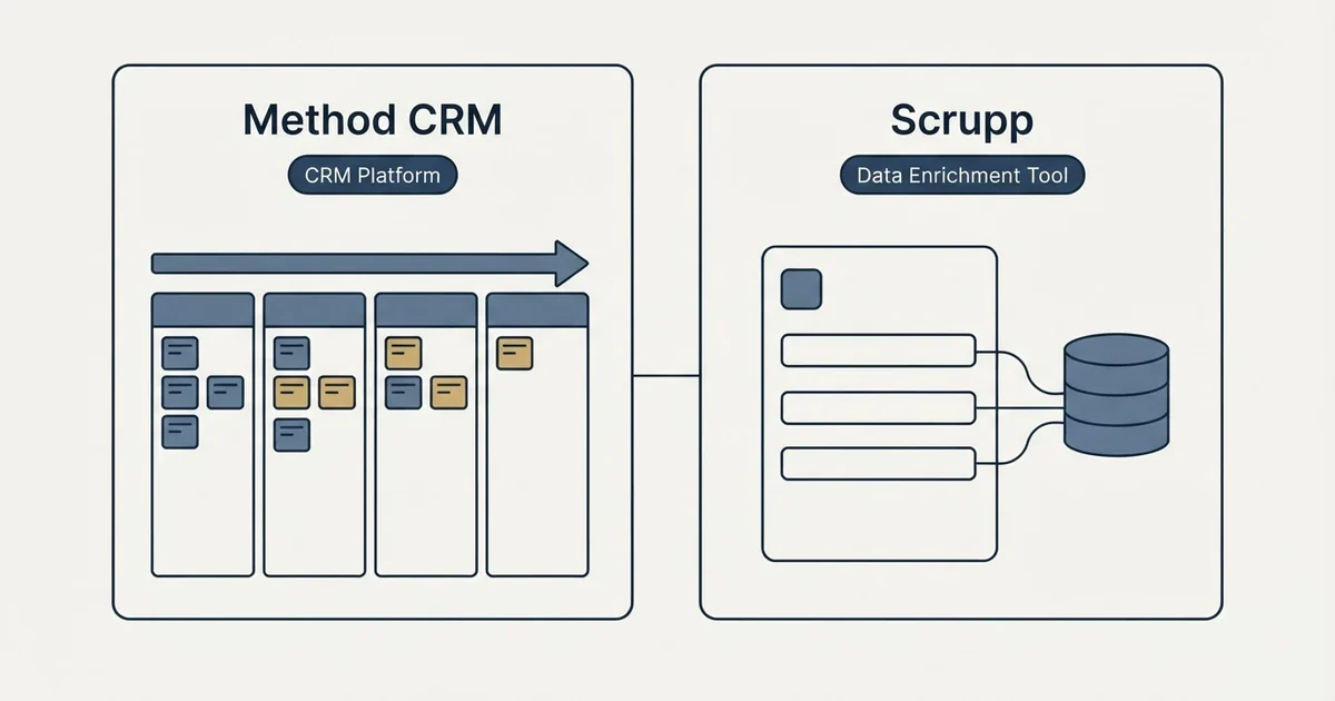 Side-by-side panels: Method CRM vs Scrupp (CRM Platform, Data Enrichment Tool)