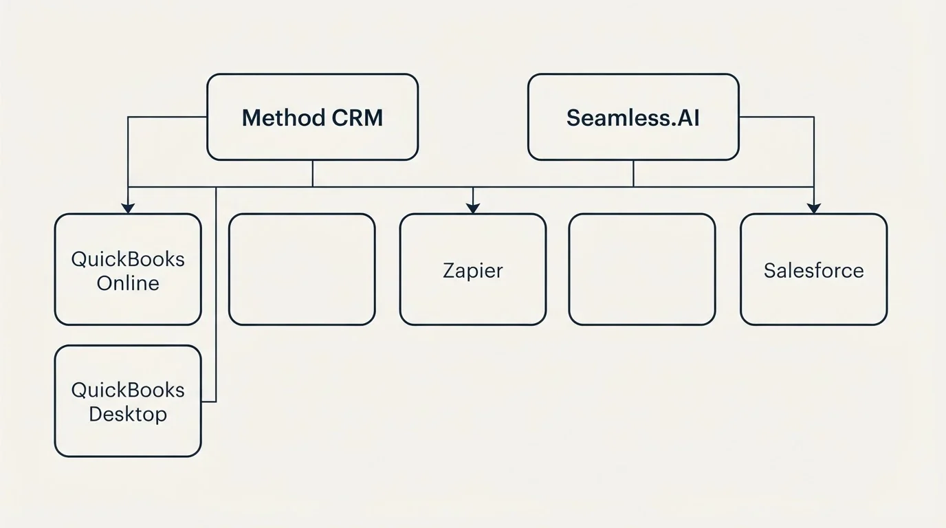 Integration grid: Integration Ecosystem (Method CRM, Seamless.AI, Zapier, QuickBooks Online)