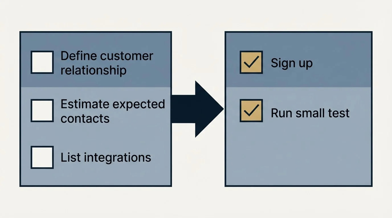 Before-and-after steps: Getting Started Checklist (Define customer relationship, Estimate expected contacts, List integrations, Sign up)