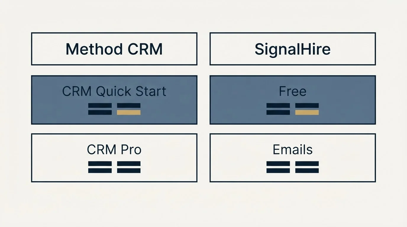 Pricing table: Pricing Comparison (Method CRM, SignalHire, CRM Quick Start, Free)