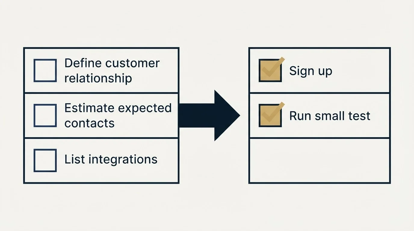 Before-and-after steps: Getting Started Checklist (Define customer relationship, Estimate expected contacts, List integrations, Sign up)