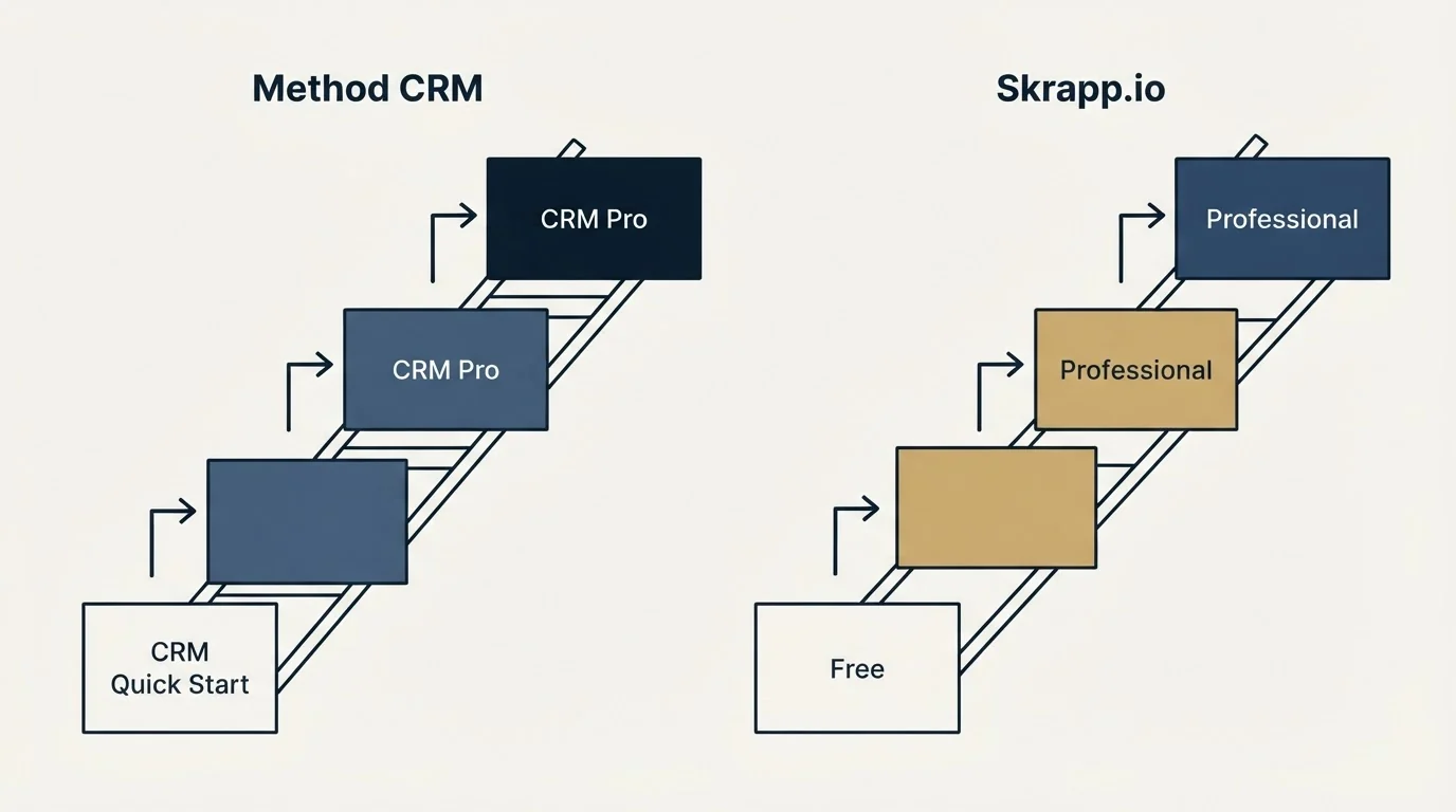 Pricing ladder: Pricing Comparison (Method CRM, Skrapp.io, CRM Quick Start, Free)